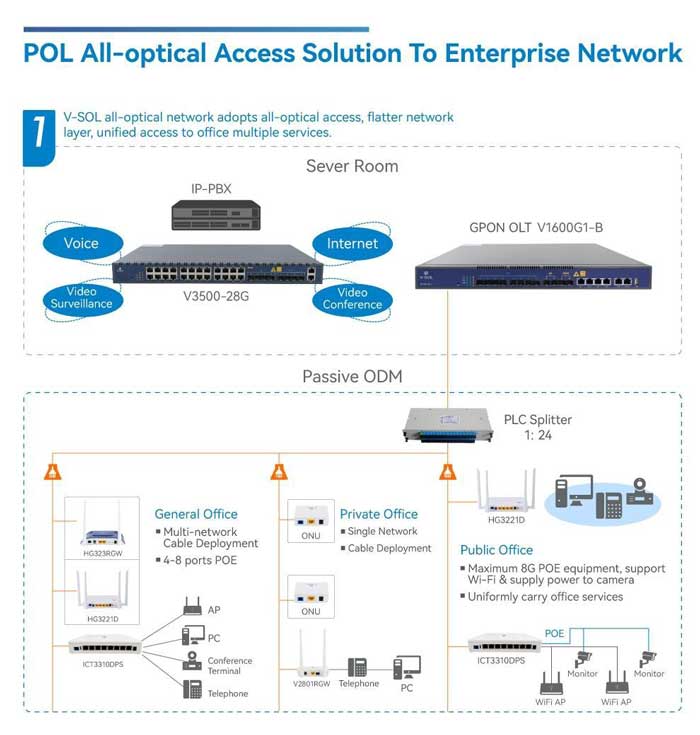 optical access solution