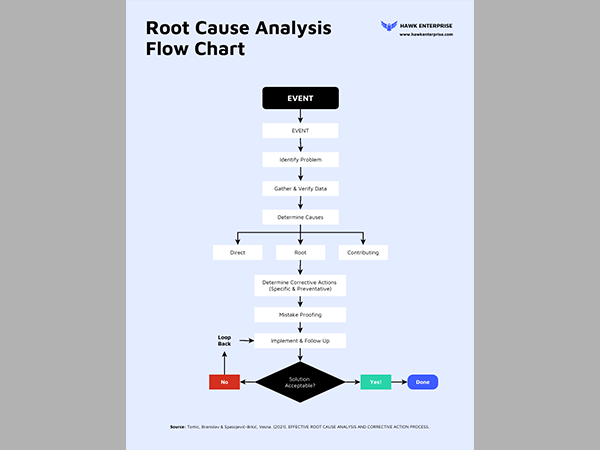 root cause flow chart