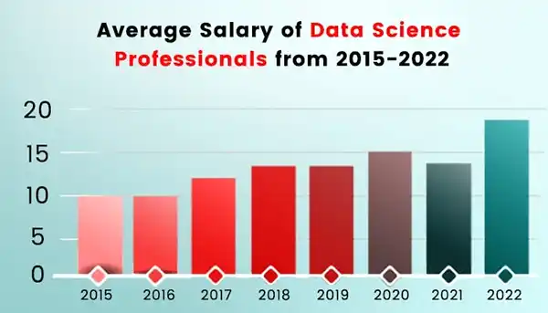 Data Science professional salary