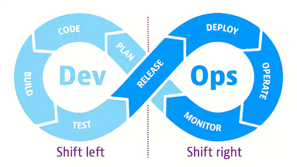 DevOps and Shift right testing)