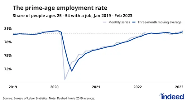  Employment rate