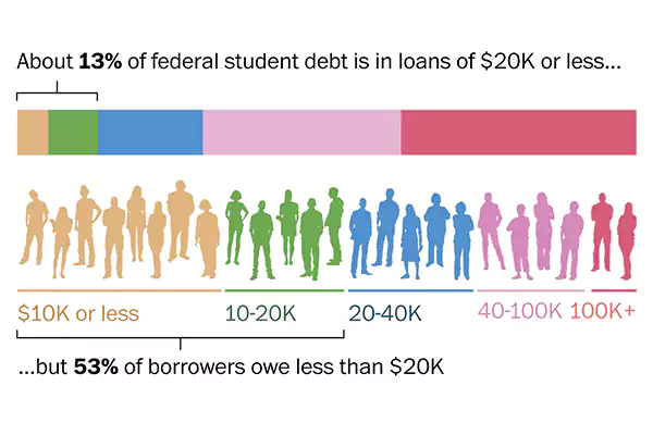 Federal Student loans