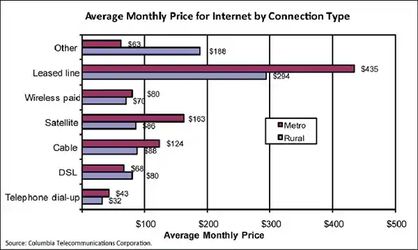  Internet connection type prices 