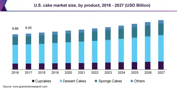 U.S bakery growth  