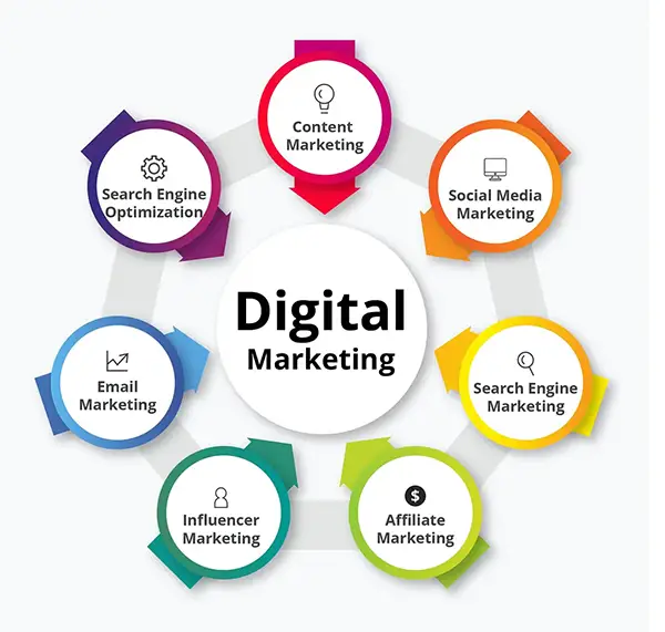 Components of Digital marketing
