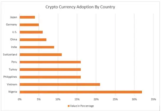 Crypto Currency Adoption by Country