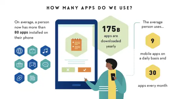 How many apps do we use