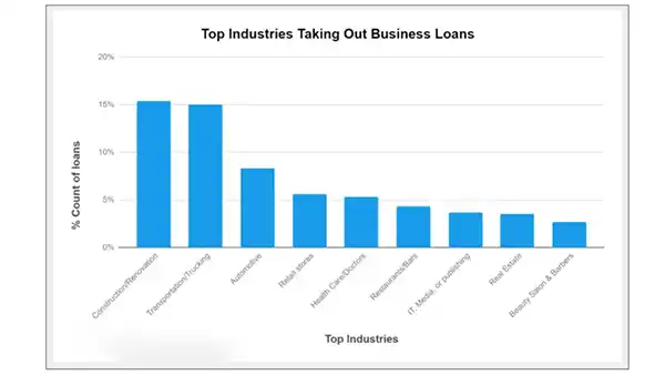  Industries asking business loans