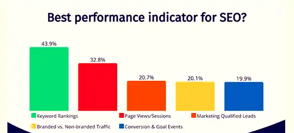 Performance indicator for SEO