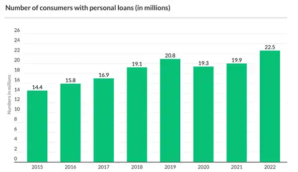 Statistics on Americans with personal loans