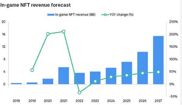 In-game NFT revenue forecast