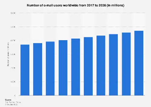  Growth in the Number of Email Users Worldwide from 2017 to 2026