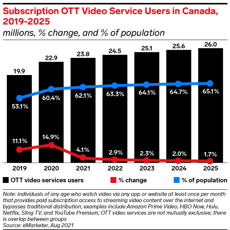 The Growth of Subscription Video Service Users in Canada