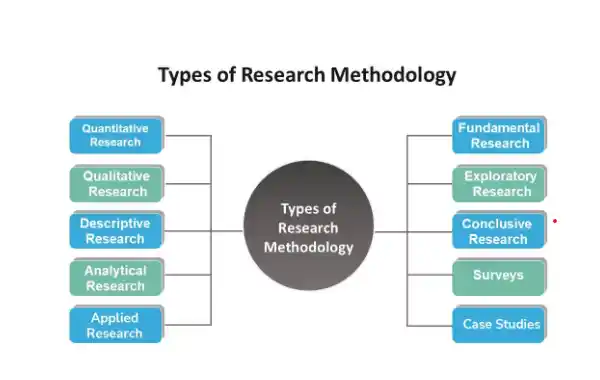  Types of research methodology