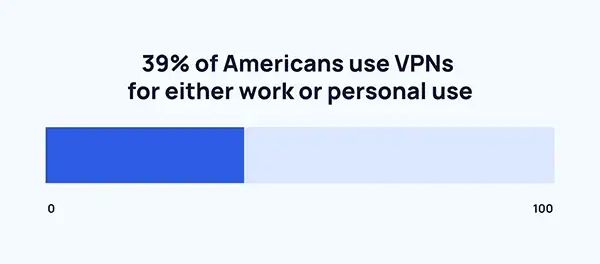 39% of Americans use VPNs for work or personal use in 2023