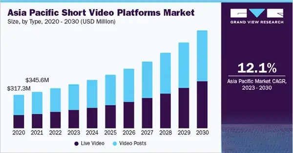 Asia Pacific short video platforms market