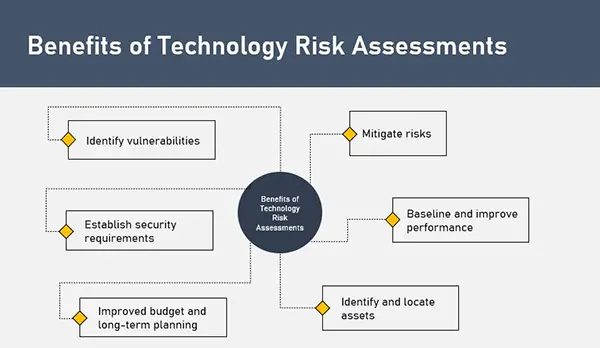 Benefits of Risk Assessment Technology