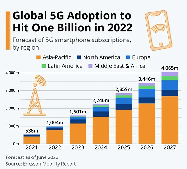 Global 5G adoption statistics.