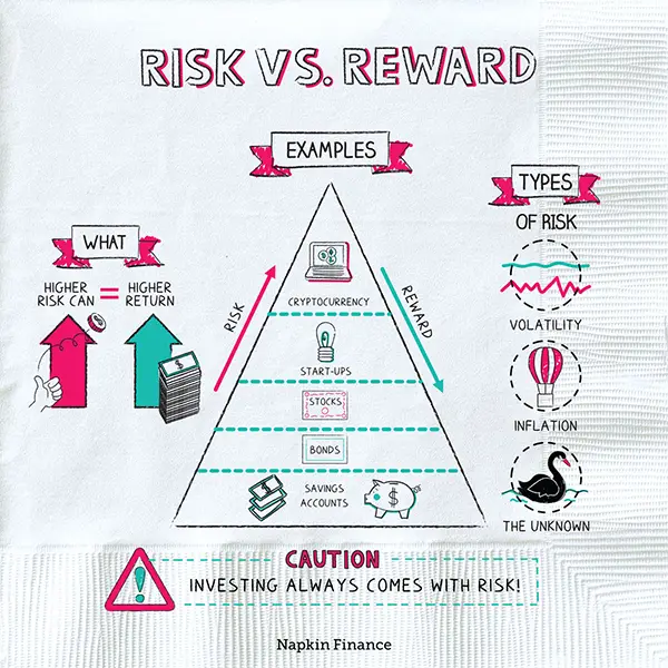  Risk vs. Reward