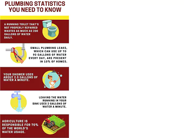 Some plumbing statistics