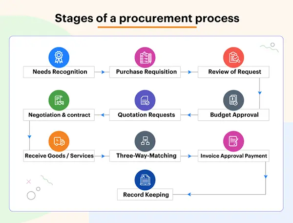 Stages of Material Procurement Process