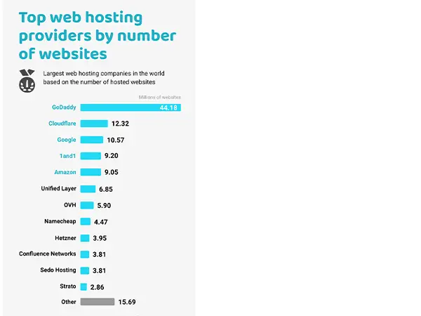  Top web hosting service providers by number of websites 2023