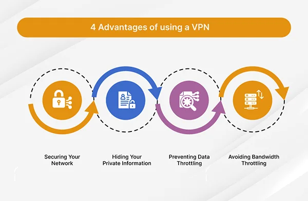 Benefits of using a VPN (Virtual Private Network)