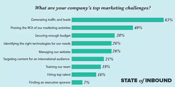 Top Marketing Challenges for Companies