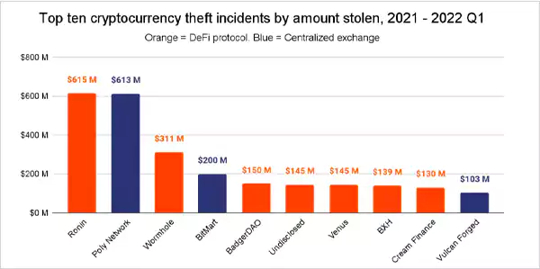 Top Ten Cryptocurrency Theft Incidents by Amount Stolen in 2021 to 2022