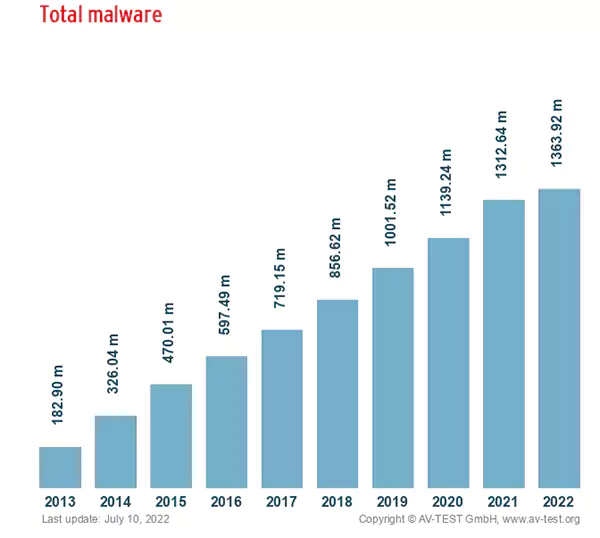 Total Malware Discovered from 2013 to 2022.