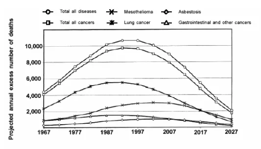annual deaths from Asbestos-related diseases