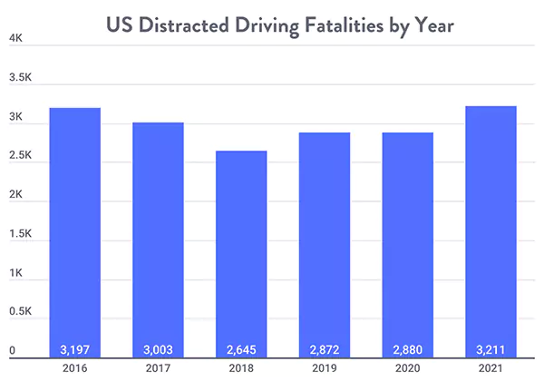 distracting driving accident stats image