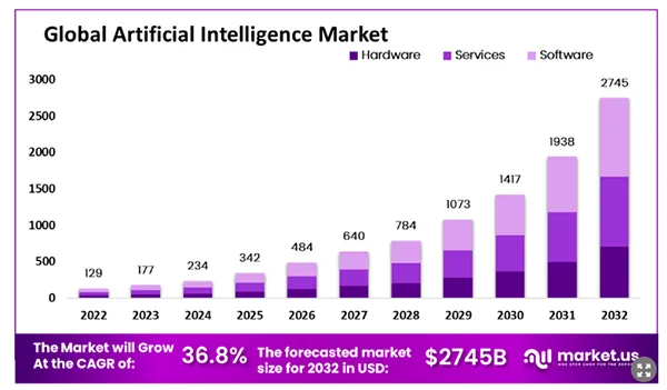 Global Artificial Intelligence Market Growth from 2022-2032.