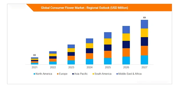 Global Consumer Flower Market Share from 2021-2027.