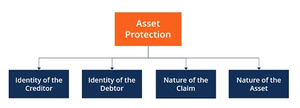 How asset protection works