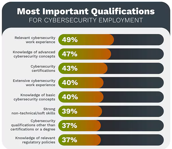 Qualifications for Cybersecurity Employee