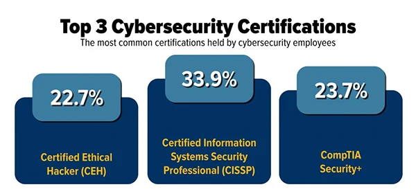 top cybersecurity certifications stats image 