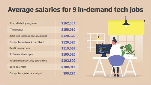 Average salary in tech jobs