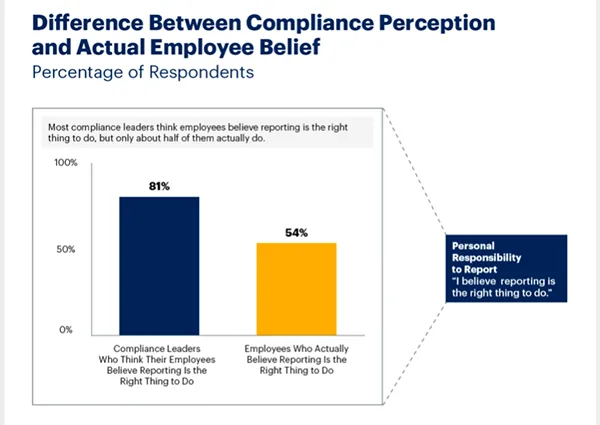 Difference Between Compliance Reporting Between Leaders and Employees.