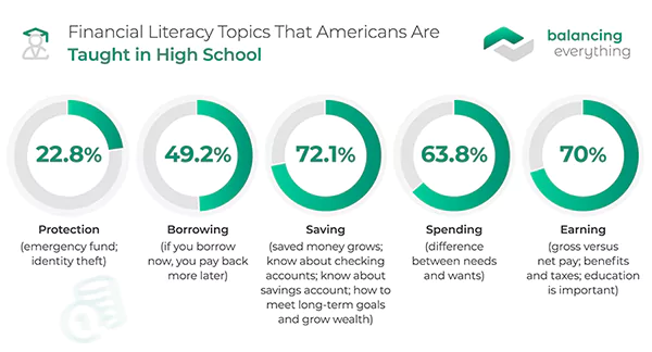 Financial Literacy Stats 