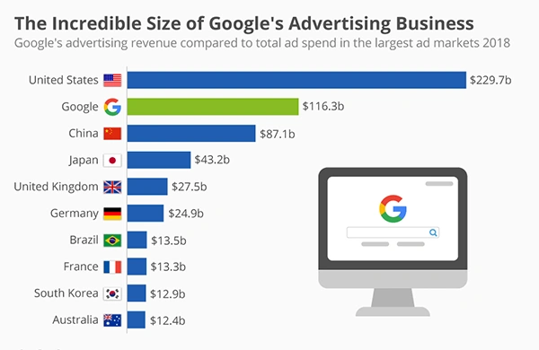 This chart shows Google's advertising revenue compared to the total ad spend in the largest ad markets.