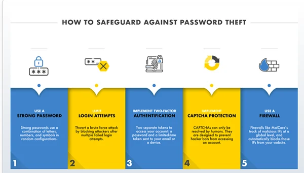 How to Safeguard Against Password Threat?