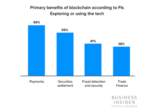 Primary benefits of blockchain