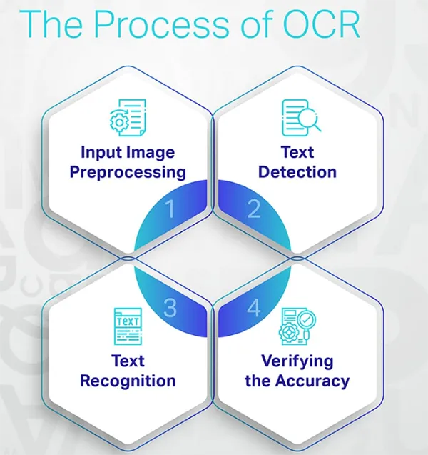 The Process of OCR