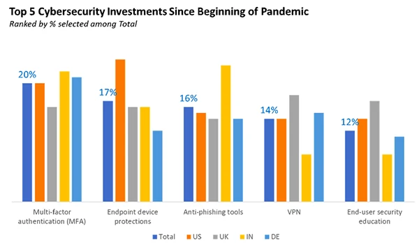 Top 5 Cybersecurity Investments Since Pandemic