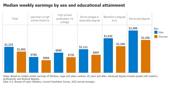 median weekly earnings by sex and educational attainment