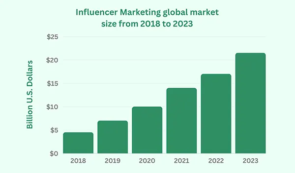the influencer marketing global market size