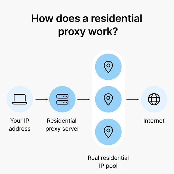 How Does a Residential Proxy work?