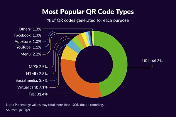 Popular QR code type stats