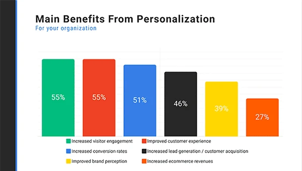 Stats on Benefits From Personalization